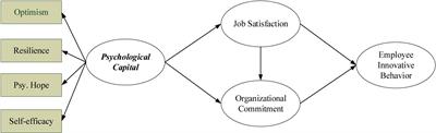 Assessing the Mediation Mechanism of Job Satisfaction and Organizational Commitment on Innovative Behavior: The Perspective of Psychological Capital